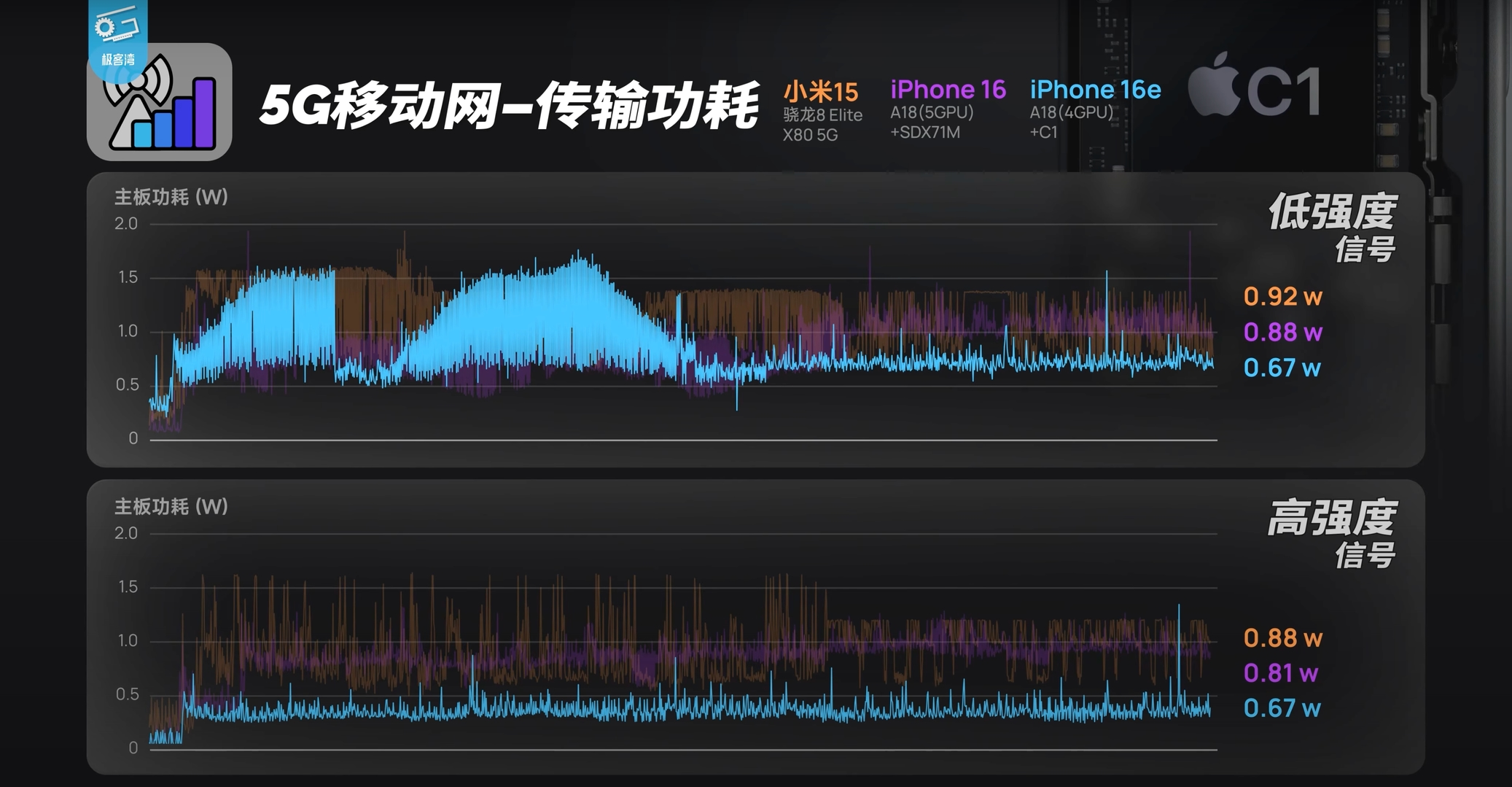 İPhone 16E ve iPhone 16 Güç Çizimini gösteren grafik 5G performansa. | Image Credit - Geekerwan - iPhone 16E, iPhone 16'dan şaşırtıcı bir 5G avantajı ile daha iyi performans gösterdi - bekle, ne?