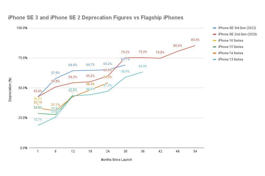 SE modelleri, amiral gemisi iPhone'ları kadar değeri koruma konusunda iyi değildir. | Resim Kredisi - Sellcell - iPhone SE 4 hakkında daha az heyecanlı olmak için büyük bir neden var