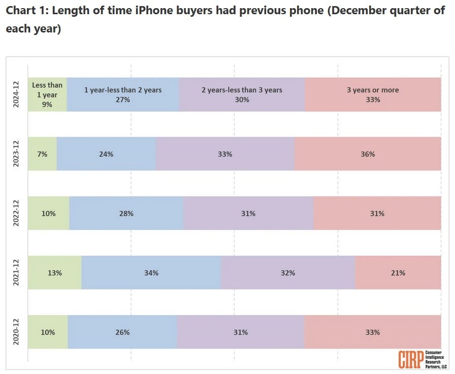 Apple iPhone sahipleri cihazlarını genellikle olduğundan daha erken satıyorlar. | Image Credit -Cirp - iPhone kullanıcılarının cihazlarına tutunmamalarının birkaç iyi nedeni olabilir.