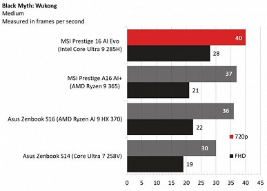 Intel mükemmel entegre GPU yapmayı öğrendi. Çekirdek Ultra 200H işlemcilerindeki ARC 140T, Radeon 880m seviyesinin sonuçlarını gösteriyor