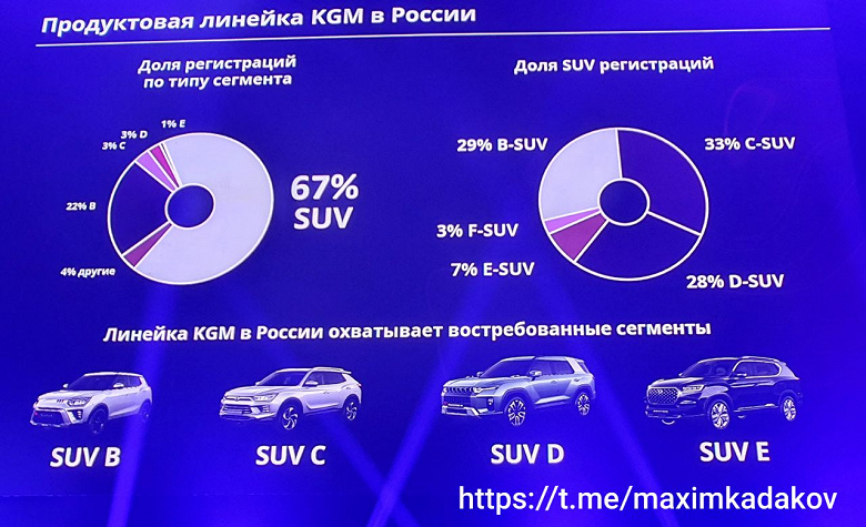 Koreli otomobil üreticisi KGM (Ssangyong) Rusya'ya geri dönüyor: Yerel makine üretimini içeren büyük ölçekli planlar açıklandı