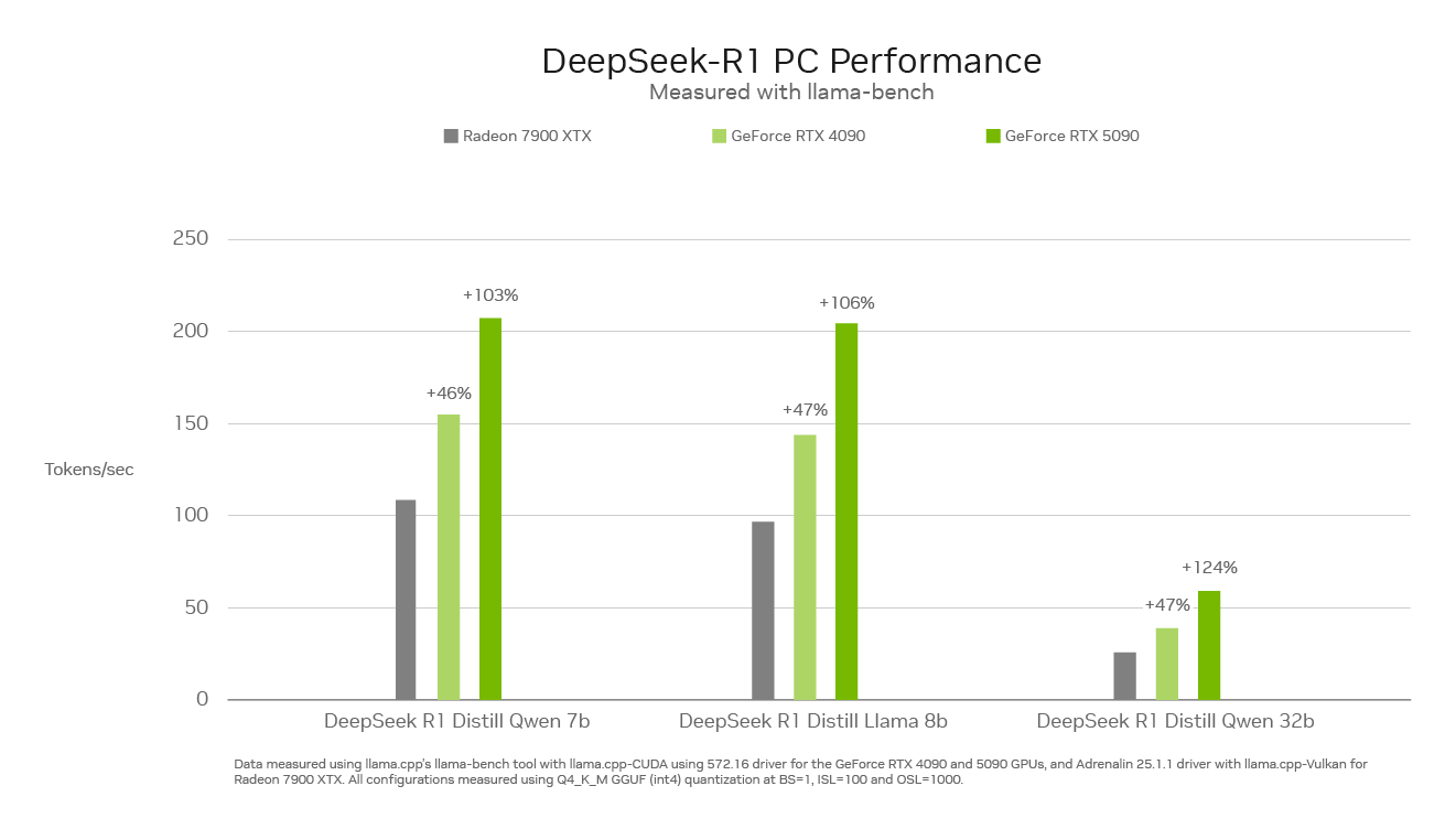 Deepseek R1 RTX 5090, 4090 Benchmark, VS RX 7900 XTX