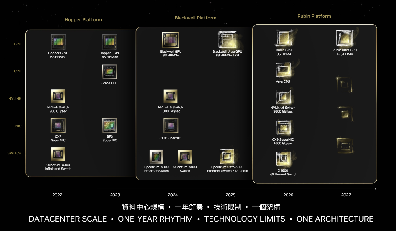 Nvidia'nın 2027 yılına kadar yol haritası