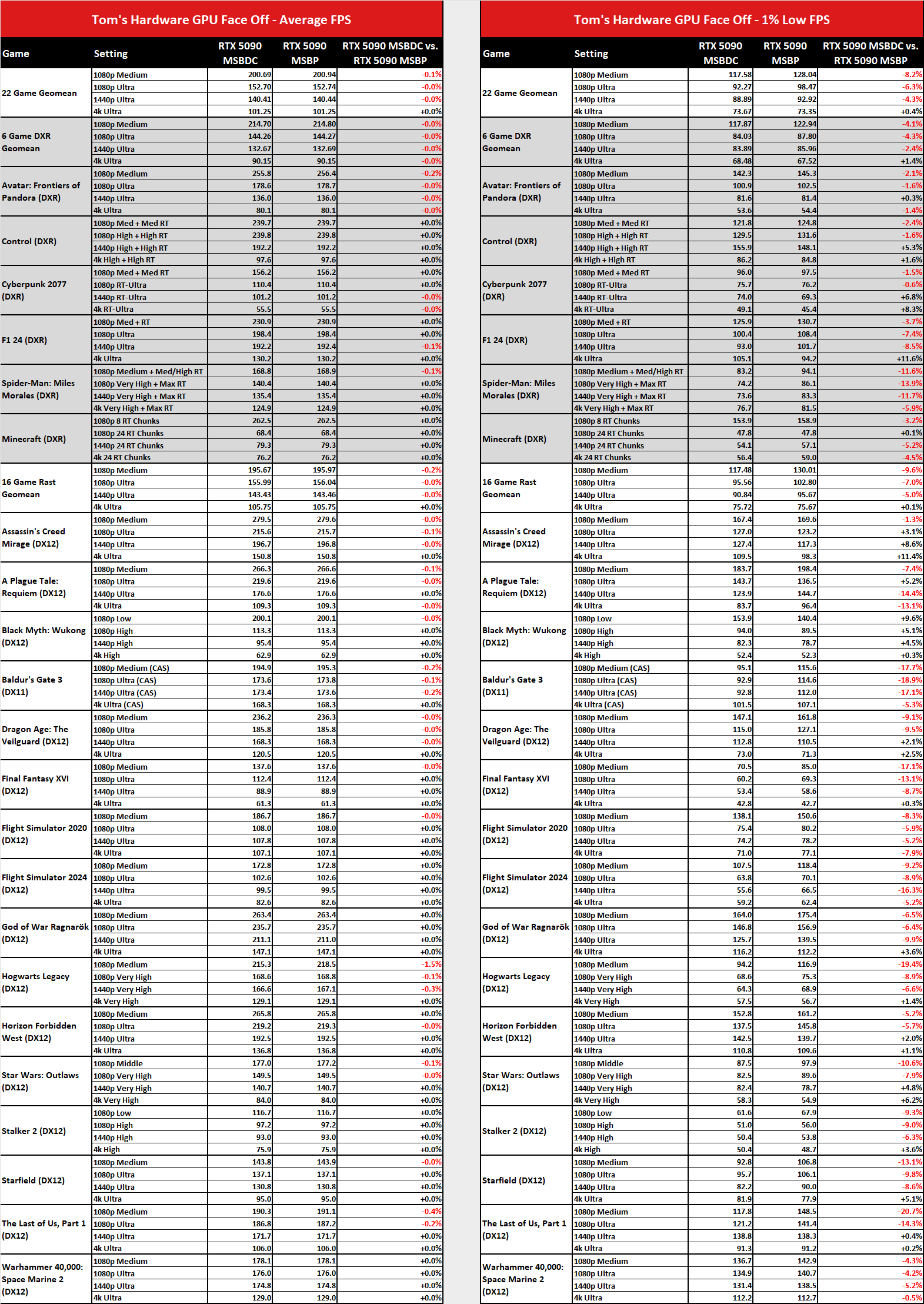 MsbetweendisplayChange ve msbetweenpresents karşılaştırmalar karşılaştırmaları.