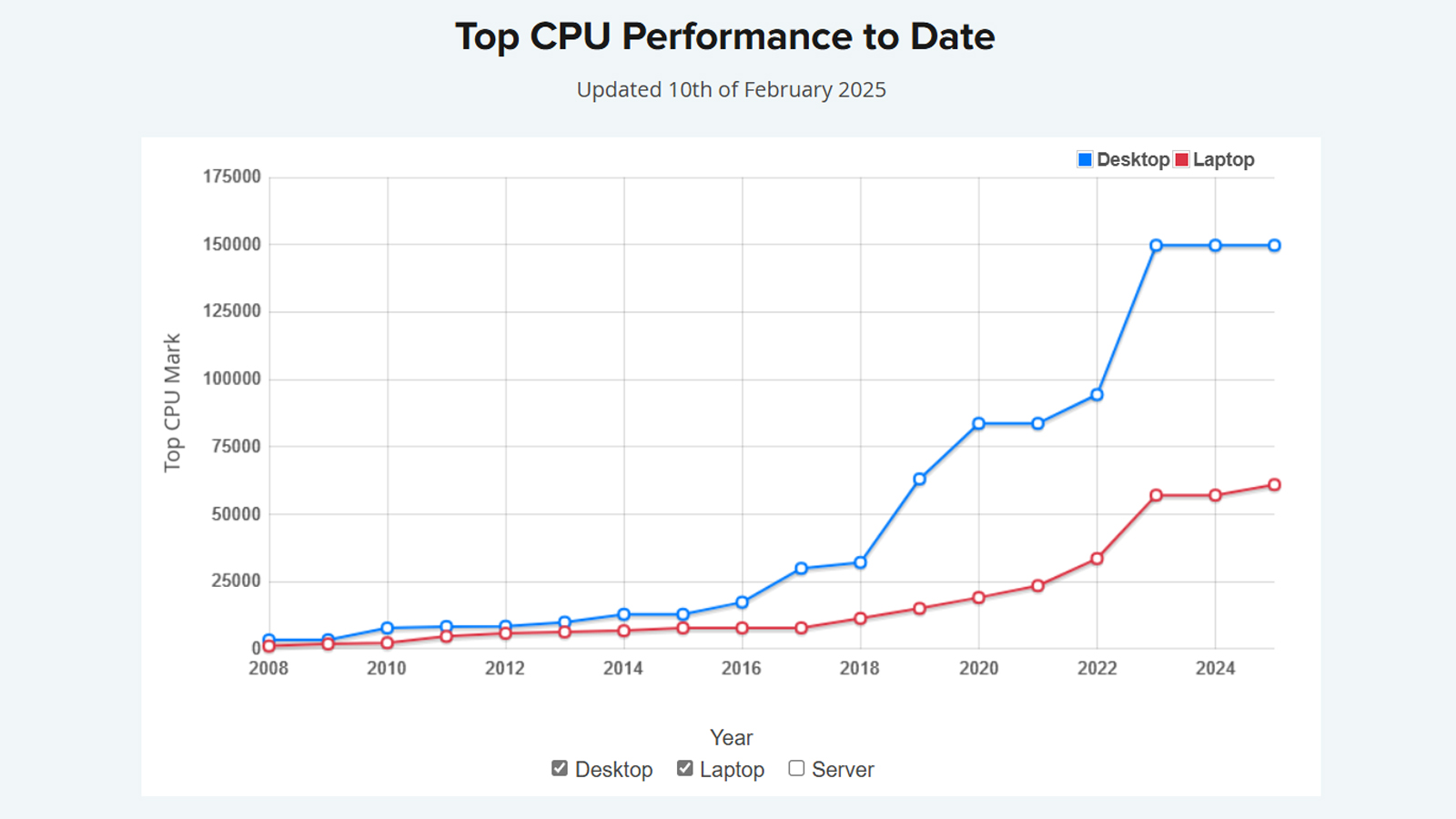 Passmark Top CPU performansının bugüne kadar ekran görüntüsü
