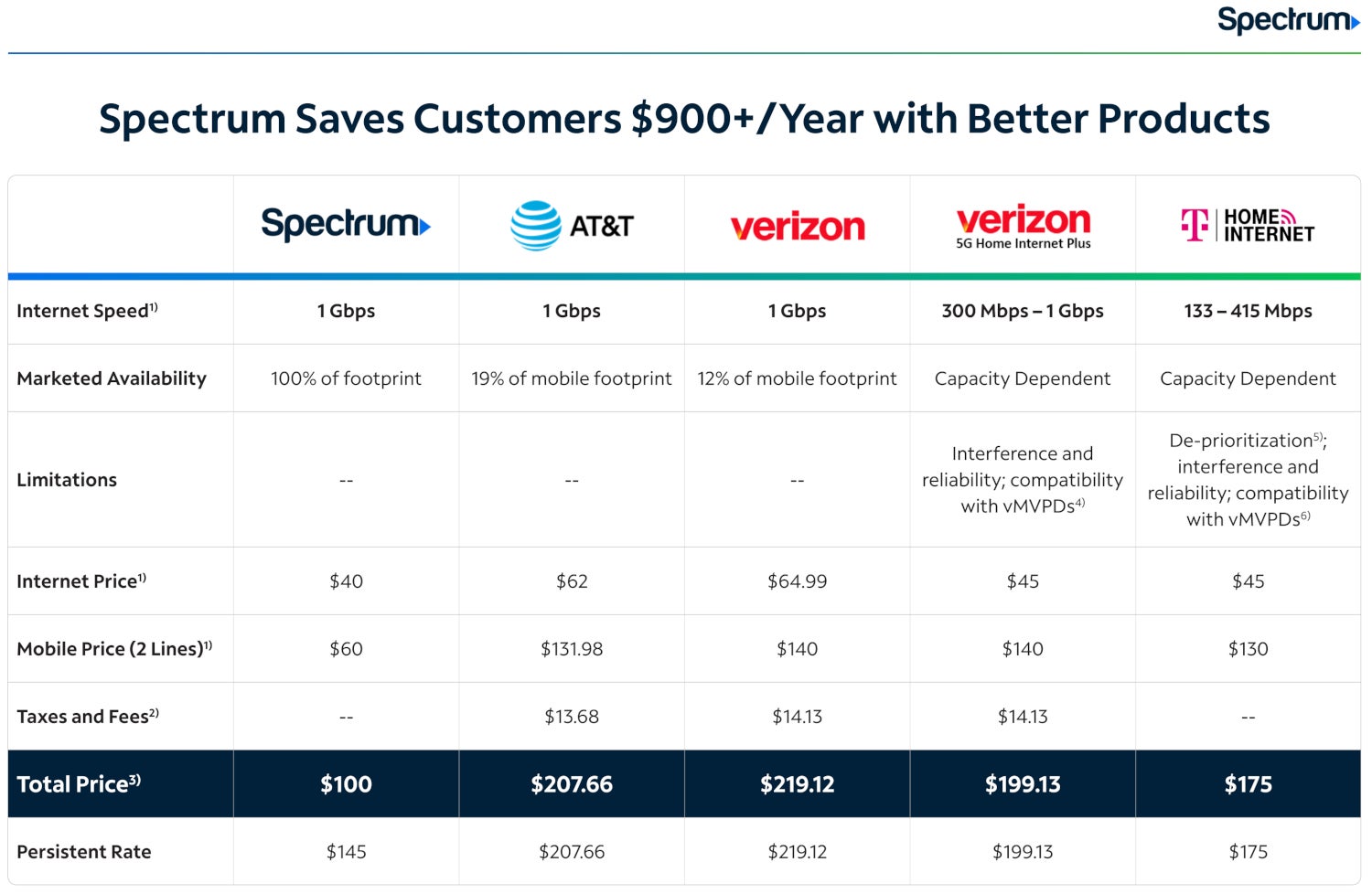 Spectrum Mobile, 10 milyon mobil satıra ulaşan ABD ilk kablo operatörüdür.