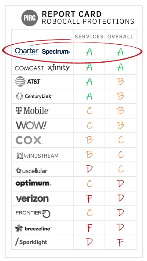 Verizon, müşterileri aldatmaca çağrılarından koruyan korkunç bir iş yapıyor