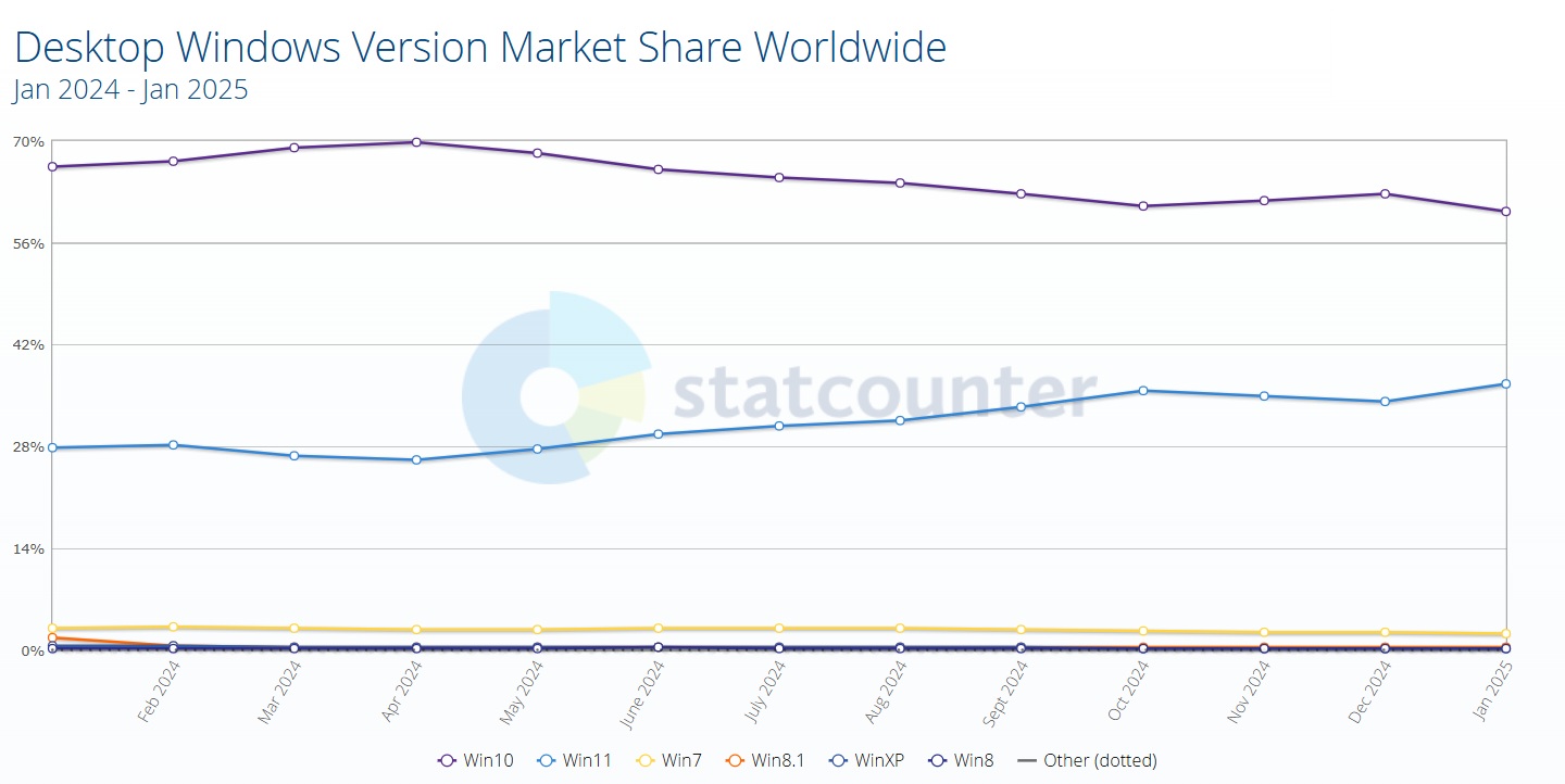 Windows 11 vs Windows 10 Marketshare Ocak 2025