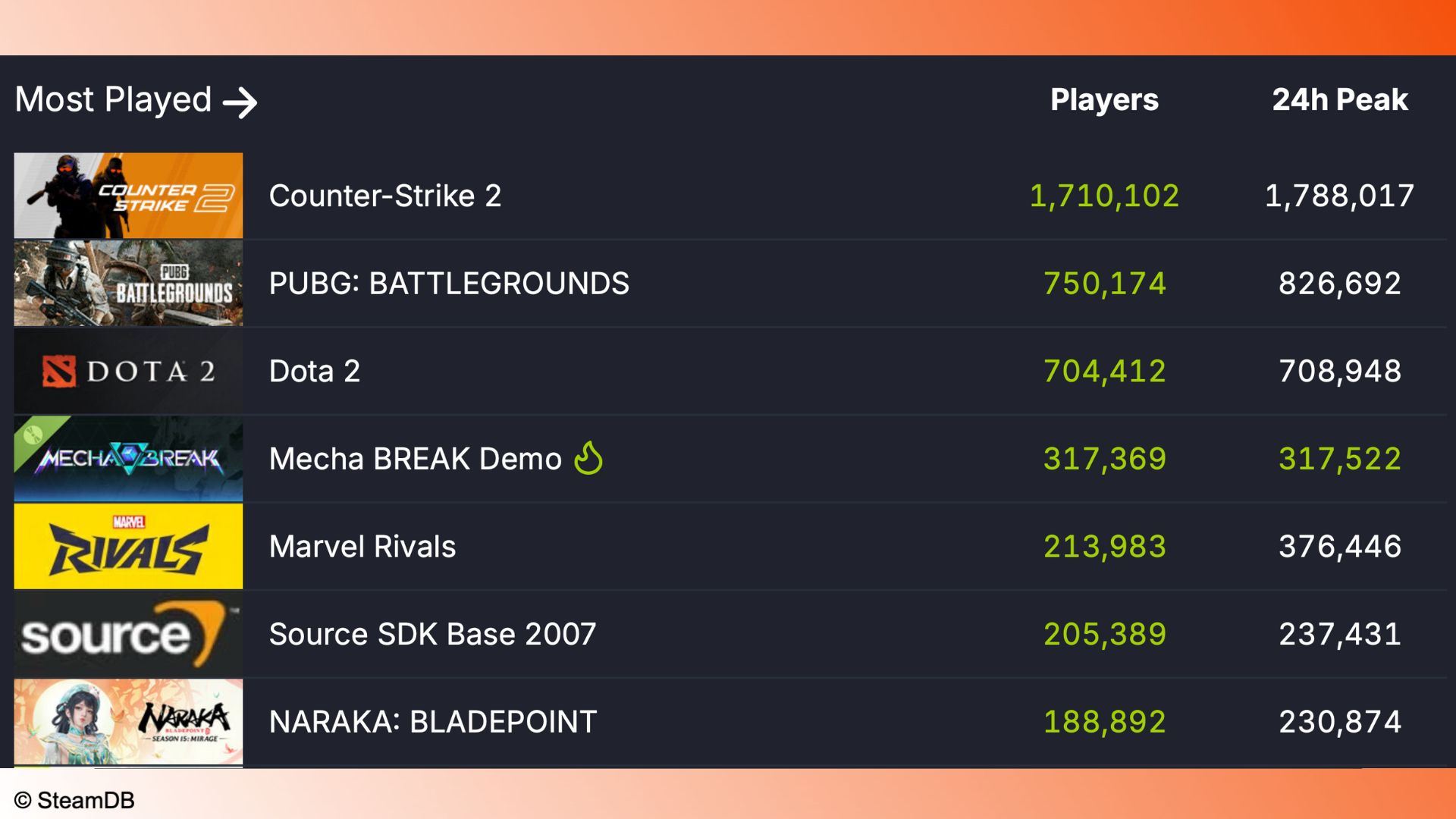 Mecha Break Demo Steam Başarısı