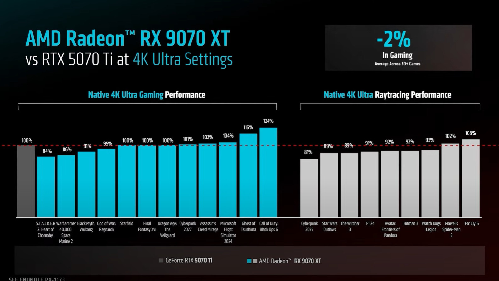 AMD Radeon RX 9070 XT 4K Ultra Performans