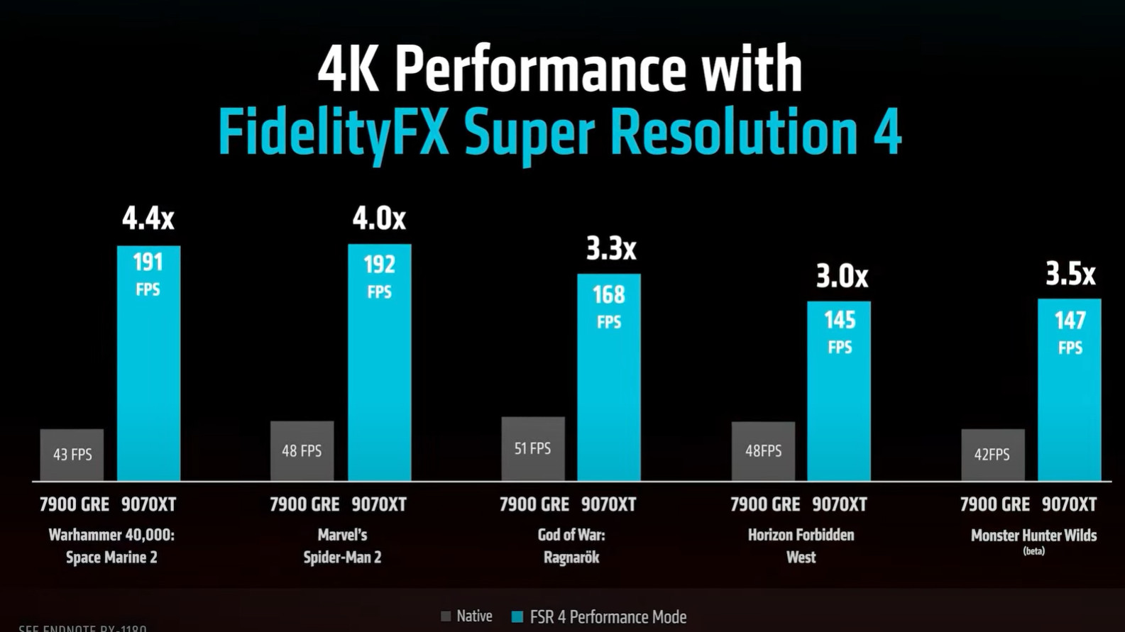 RX 9070 XT ile AMD FSR 4 Performans