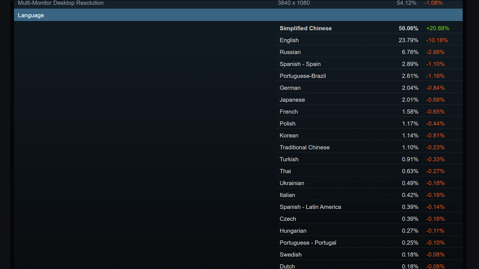 Şub 2025 Steam Donanım Anket Dili
