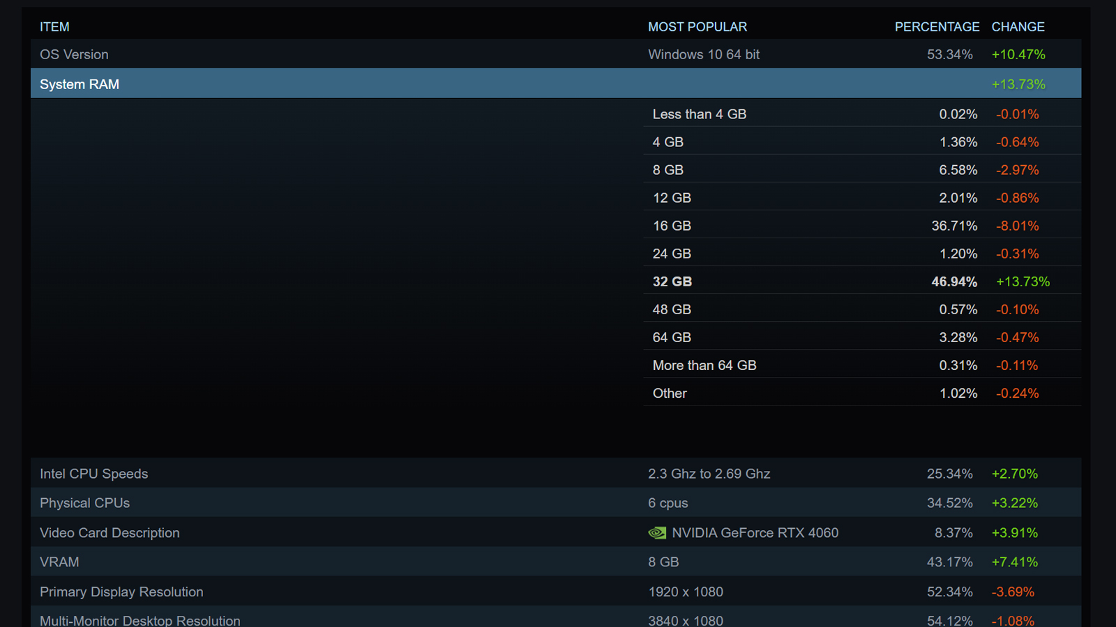 Steam Donanım Anketi Ekran görüntüsü