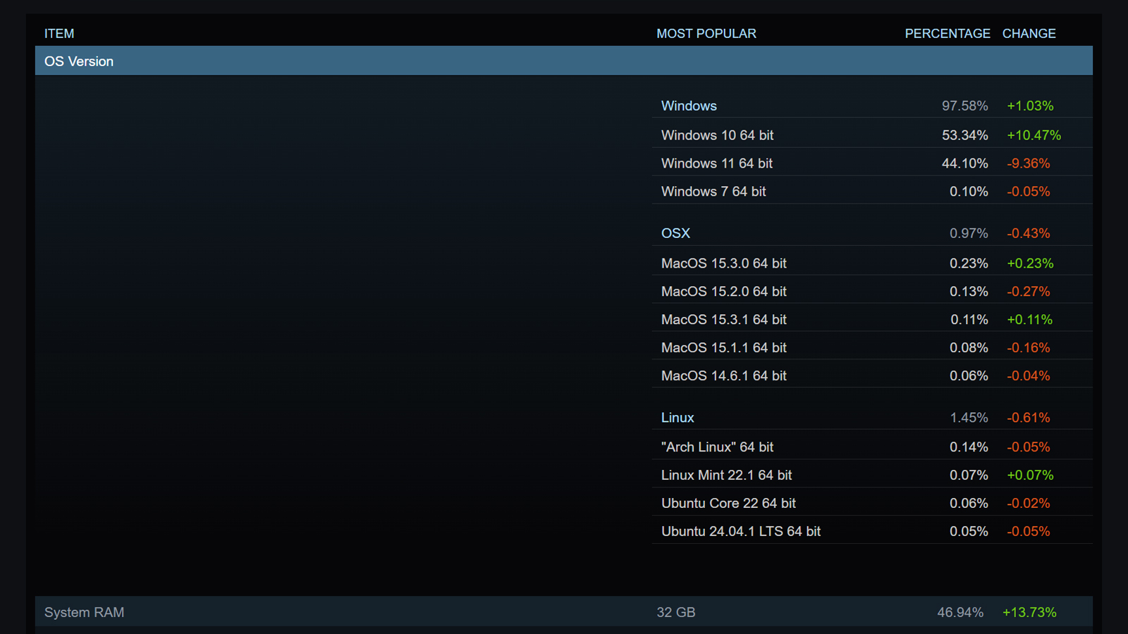 Steam Donanım Anketi Ekran görüntüsü