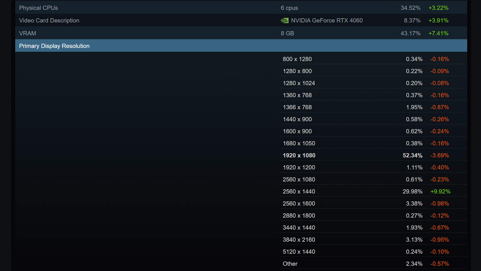 Steam Donanım Anketi Ekran görüntüsü
