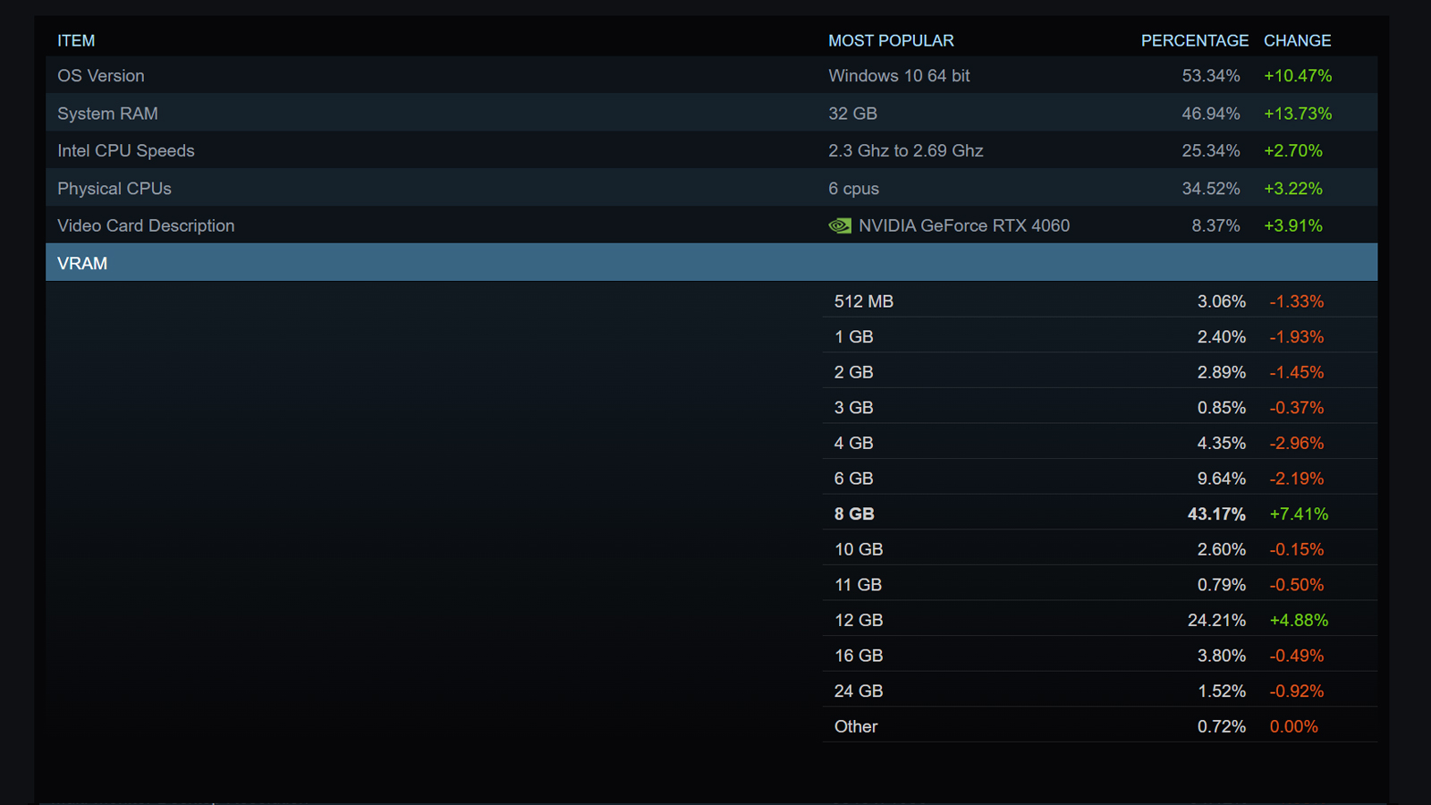 Steam Donanım Anketi Ekran görüntüsü