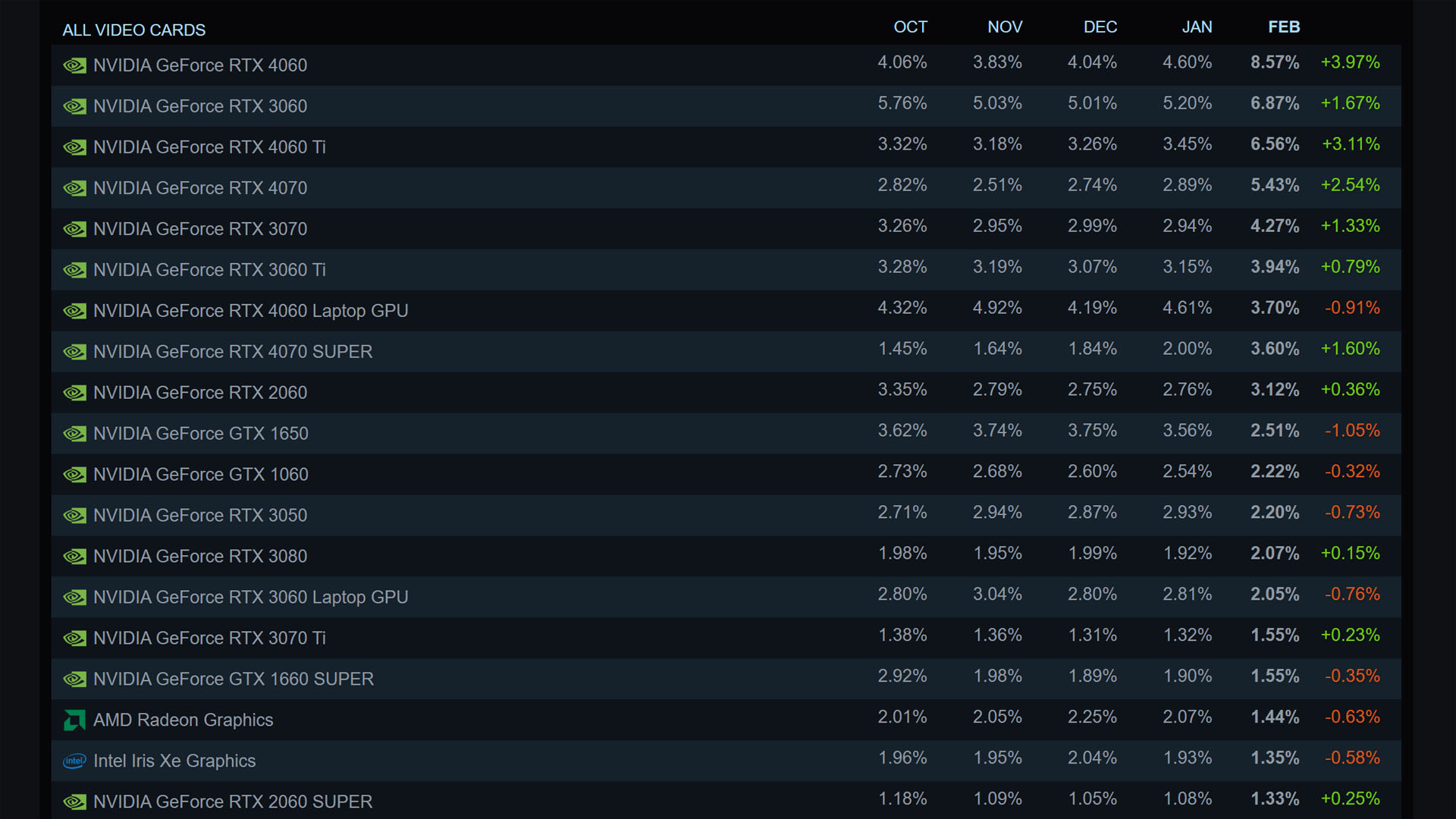 Steam Donanım Anketi 2025 Şubat Video Kartları Steam Donanım Anketi 2025 Şubat Video Kartları