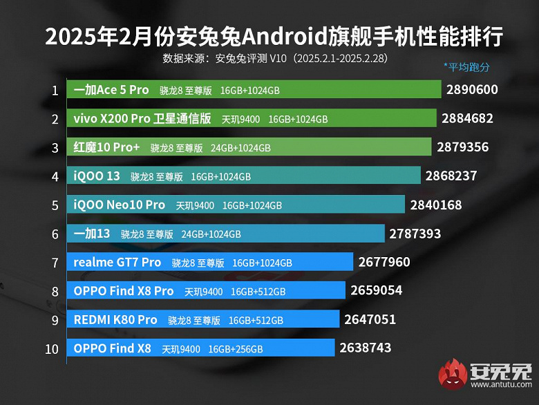 OnePlus Ace 5 Pro sadece uygun fiyatlı bir amiral gemisi değil, aynı zamanda dünyanın en güçlüsüdür. Taze Performans Derecelendirme Antutu yayınlandı