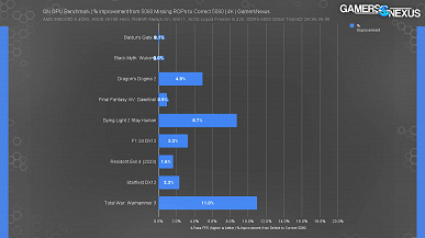 Kusurlu bir Geforce RTX 5080 alırsanız bu ne olacak. Testler hangi verimlilik düşüşü olduğunu göstermiştir