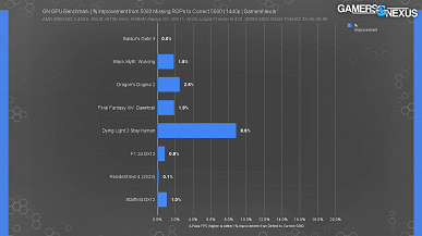 Kusurlu bir Geforce RTX 5080 alırsanız bu ne olacak. Testler hangi verimlilik düşüşü olduğunu göstermiştir