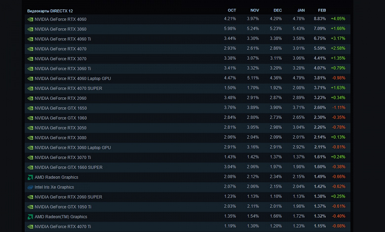 Şimdi GeForce RTX 4060, Steam'deki Oyuncular için en popüler ekran kartı