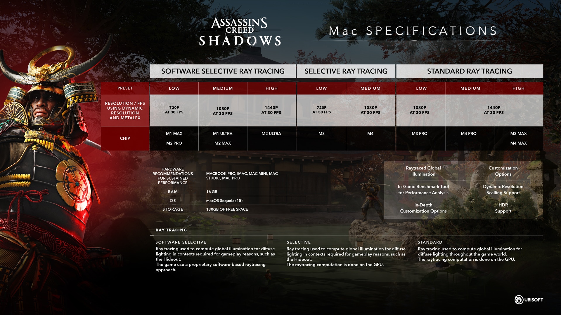 Assassin's Creed Shadows için Mac Gereksinimleri