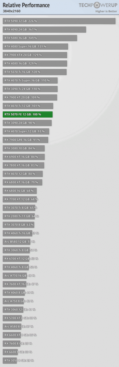 GeForce RTX 5070 aslında aynı RTX 4070 Süper, ancak Nvidia RTX 4090'a söz vermesine rağmen. Yeniliğin yorumları yayınlandı 