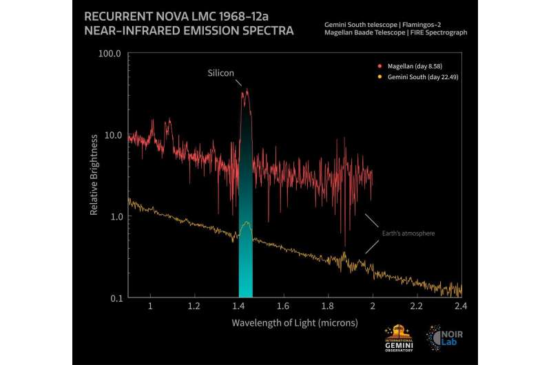 Gemini South, şaşırtıcı kimyasal imza ile ultra sıcak nova'yı gözlemliyor