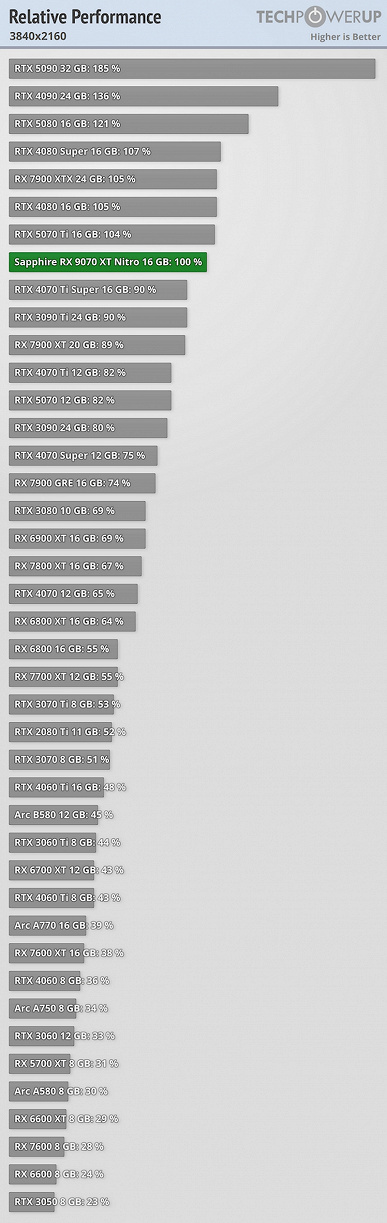 Yeni GeForce RTX 50 çok daha karlı ve ışınların izlenmesiyle bile her şey yolunda. Radeon RX 9070 ve 9070 XT Testleri