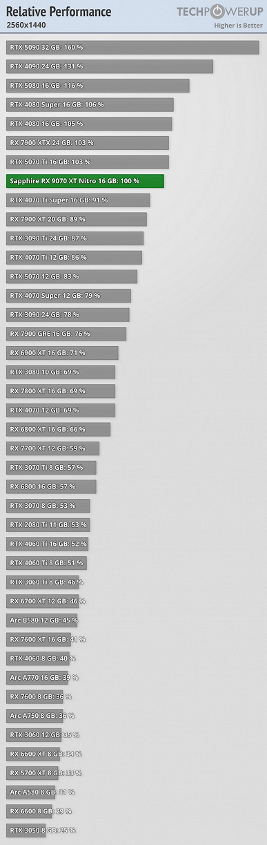 Yeni GeForce RTX 50 çok daha karlı ve ışınların izlenmesiyle bile her şey yolunda. Radeon RX 9070 ve 9070 XT Testleri