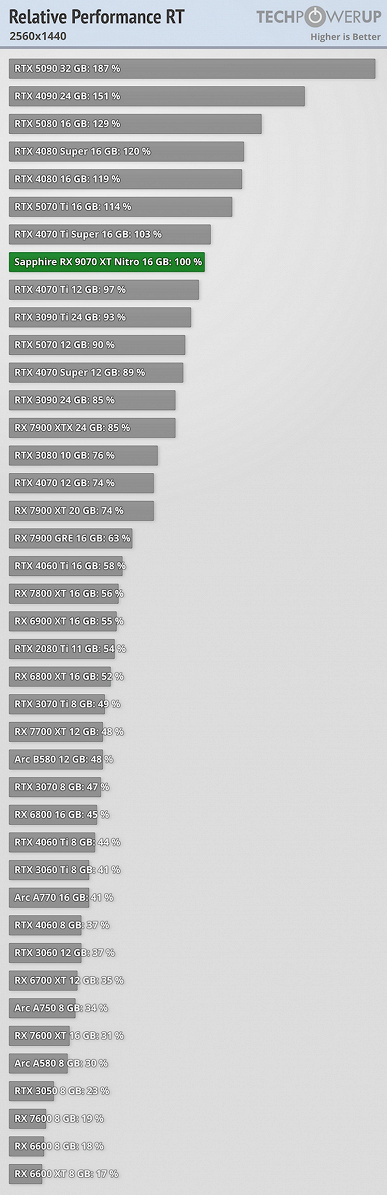 Yeni GeForce RTX 50 çok daha karlı ve ışınların izlenmesiyle bile her şey yolunda. Radeon RX 9070 ve 9070 XT Testleri