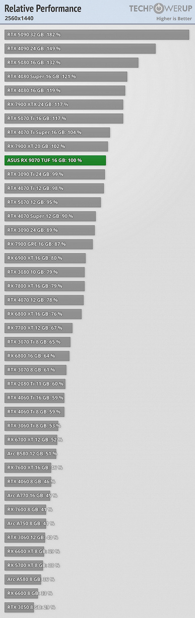 Yeni GeForce RTX 50 çok daha karlı ve ışınların izlenmesiyle bile her şey yolunda. Radeon RX 9070 ve 9070 XT Testleri