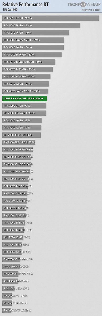 Yeni GeForce RTX 50 çok daha karlı ve ışınların izlenmesiyle bile her şey yolunda. Radeon RX 9070 ve 9070 XT Testleri