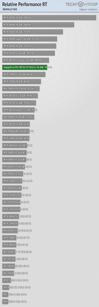Yeni GeForce RTX 50 çok daha karlı ve ışınların izlenmesiyle bile her şey yolunda. Radeon RX 9070 ve 9070 XT Testleri
