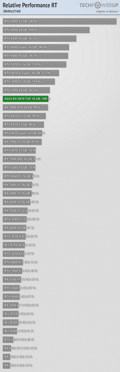 Yeni GeForce RTX 50 çok daha karlı ve ışınların izlenmesiyle bile her şey yolunda. Radeon RX 9070 ve 9070 XT Testleri