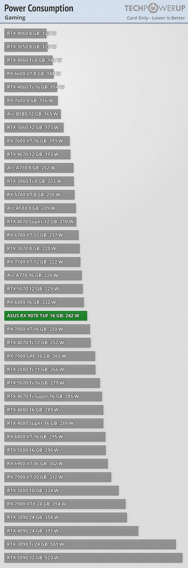 Yeni GeForce RTX 50 çok daha karlı ve ışınların izlenmesiyle bile her şey yolunda. Radeon RX 9070 ve 9070 XT Testleri