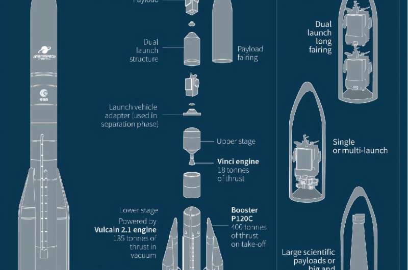 Avrupa Ariane 6 Roketi