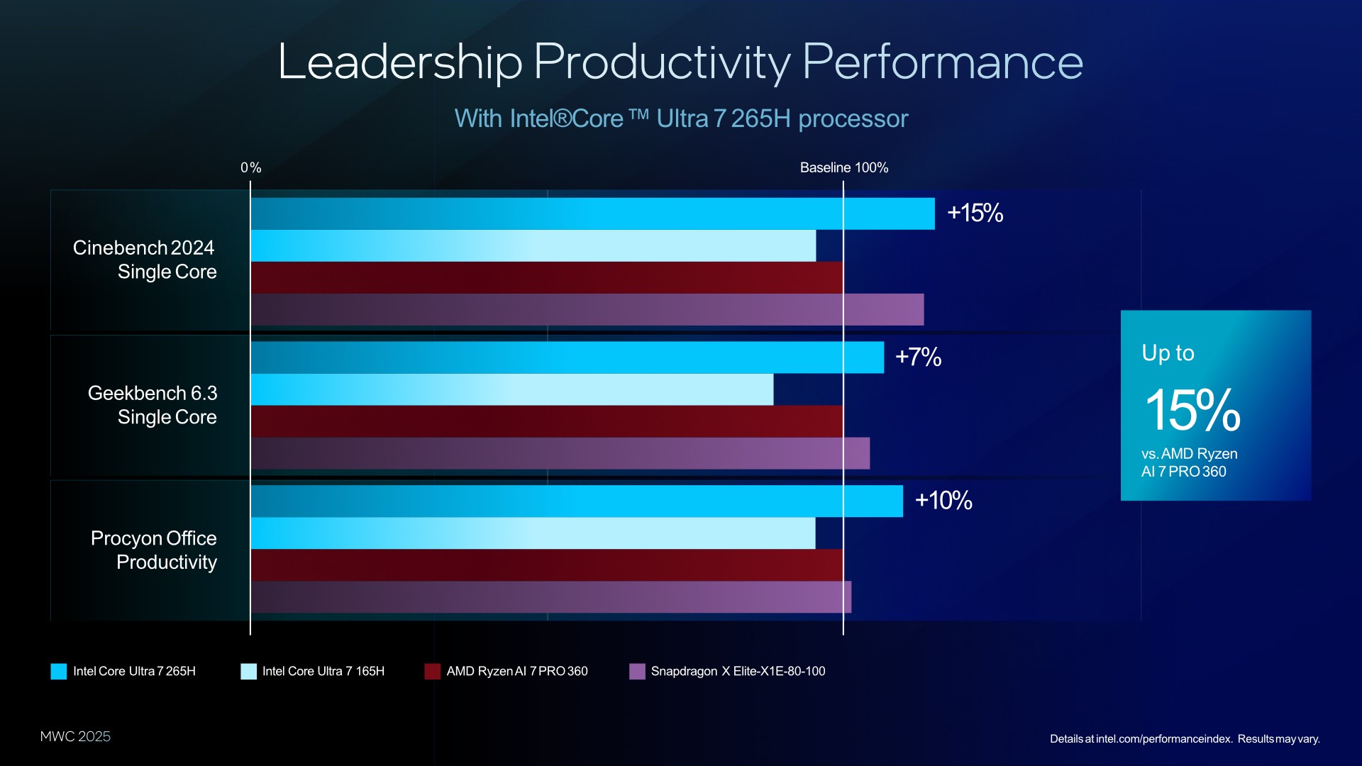 Intel Core Ultra Serisi 2 Bilgi MWC 2025