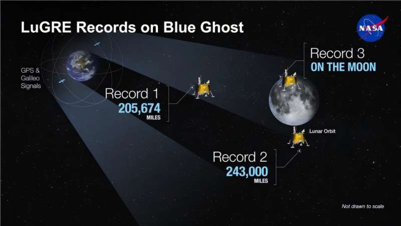 NASA Moon'da GPS sinyallerini başarıyla edinir 