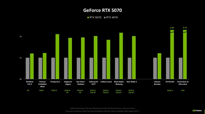 NVIDIA RTX 5070 için kıyaslar.