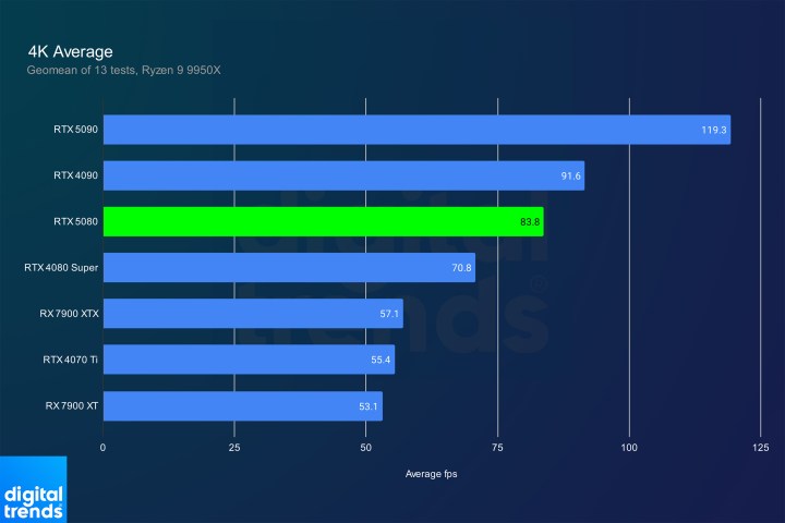 RTX 5080 için 4K ortalama performans.