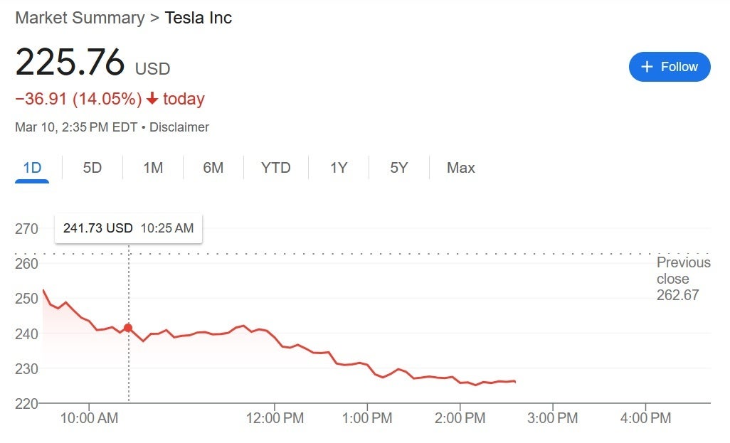 Grafik, Tesla stokunda bugün% 14'lük düşüşü gösteriyor ve bu da Elon Musk'a 15 milyar dolar.