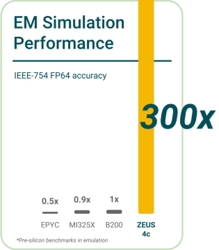 Zeus 4C B200 Performans