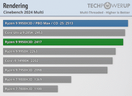 Ryzen 9 9950x3d, segmentindeki piyasadaki en hızlı işlemcidir. Testler üstünlük gösterdi, ancak fiyat ısırıkları