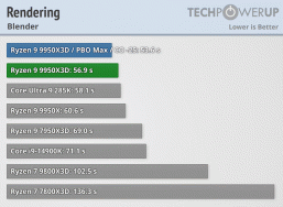 Ryzen 9 9950x3d, segmentindeki piyasadaki en hızlı işlemcidir. Testler üstünlük gösterdi, ancak fiyat ısırıkları