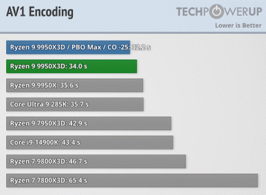 Ryzen 9 9950x3d, segmentindeki piyasadaki en hızlı işlemcidir. Testler üstünlük gösterdi, ancak fiyat ısırıkları
