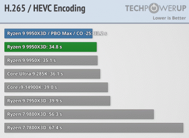 Ryzen 9 9950x3d, segmentindeki piyasadaki en hızlı işlemcidir. Testler üstünlük gösterdi, ancak fiyat ısırıkları