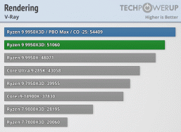 Ryzen 9 9950x3d, segmentindeki piyasadaki en hızlı işlemcidir. Testler üstünlük gösterdi, ancak fiyat ısırıkları