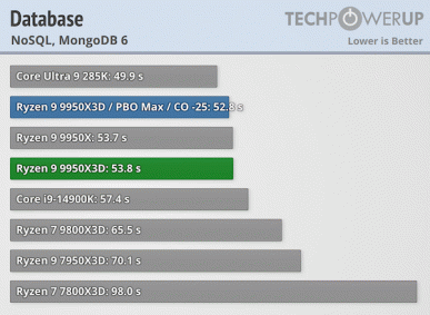 Ryzen 9 9950x3d, segmentindeki piyasadaki en hızlı işlemcidir. Testler üstünlük gösterdi, ancak fiyat ısırıkları