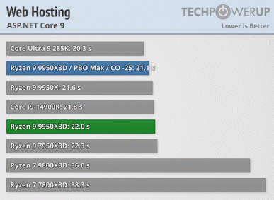 Ryzen 9 9950x3d, segmentindeki piyasadaki en hızlı işlemcidir. Testler üstünlük gösterdi, ancak fiyat ısırıkları